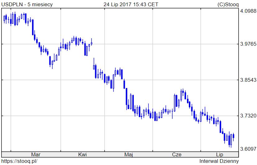 usdpln-5M.JPG