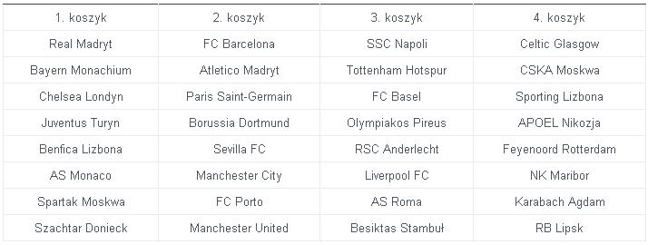 Rozstawienie przed losowaniem fazy grupowej LM 2017-18.jpg