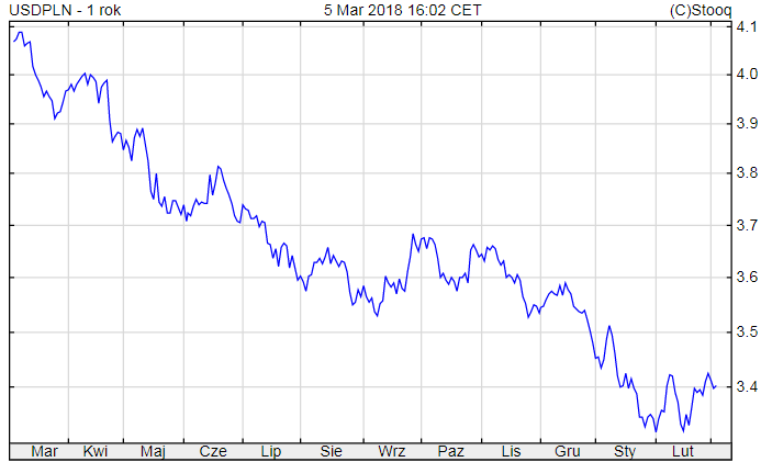usd-pln-1y.PNG