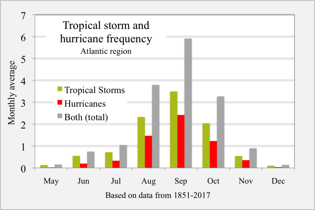 1024px-1851-2017_Atlantic_hurricanes_and_tropical_storms_by_month.png