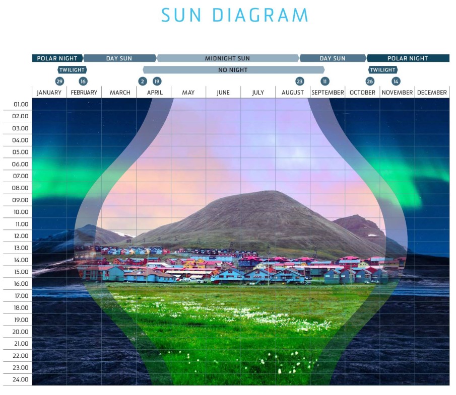 Svalbard sun diagram.jpg