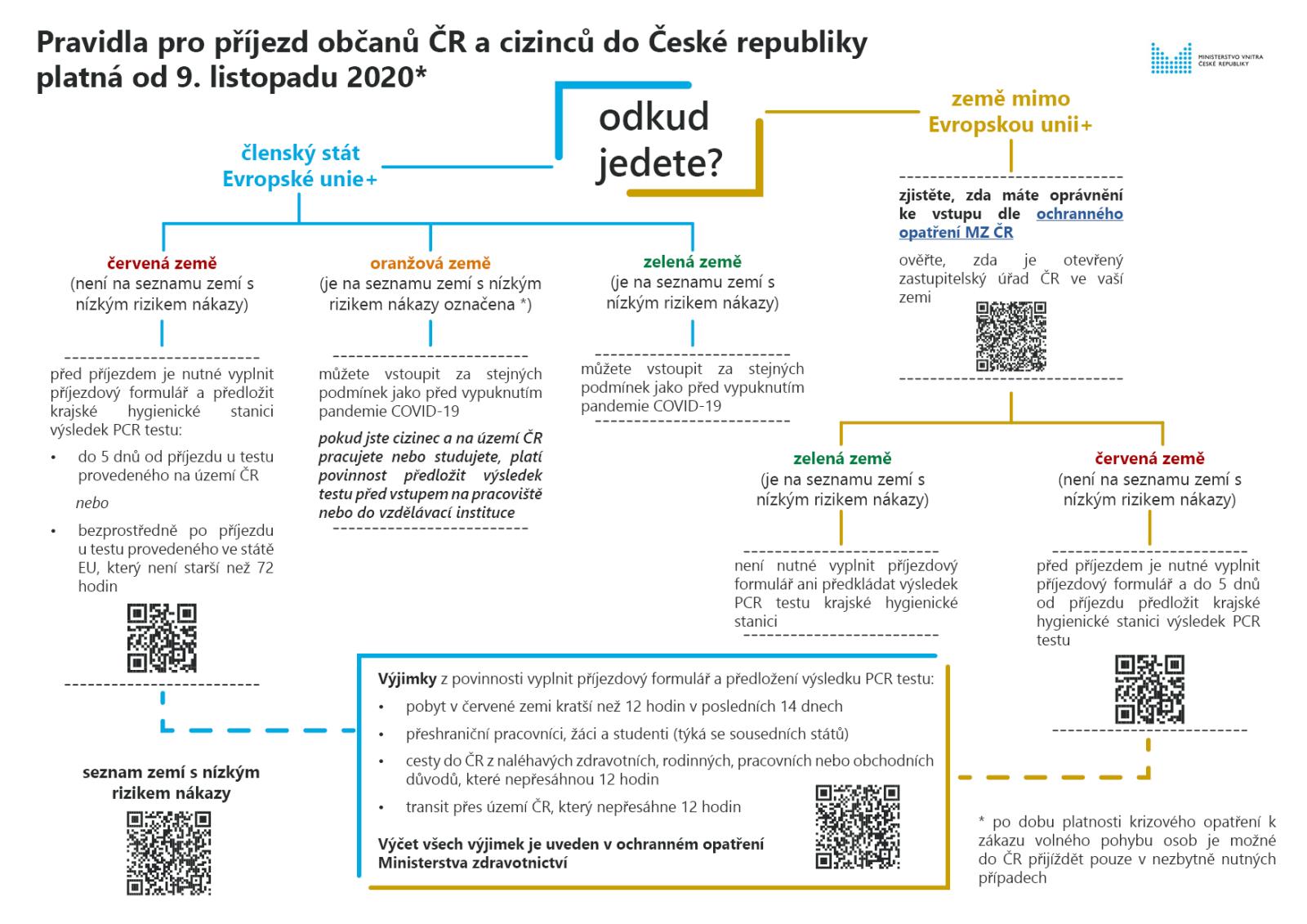 Zasady wjazdu do Czech od 9 XI.jpg