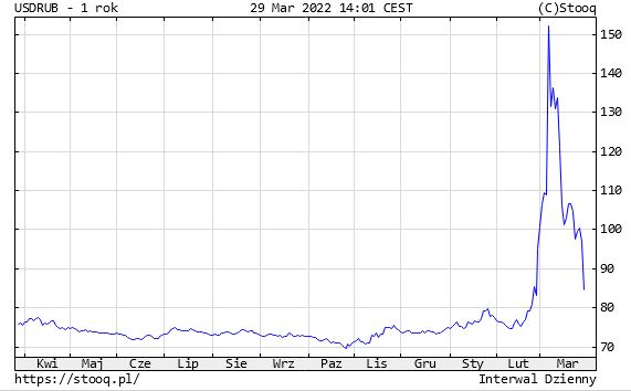 rub_i_usd.JPG