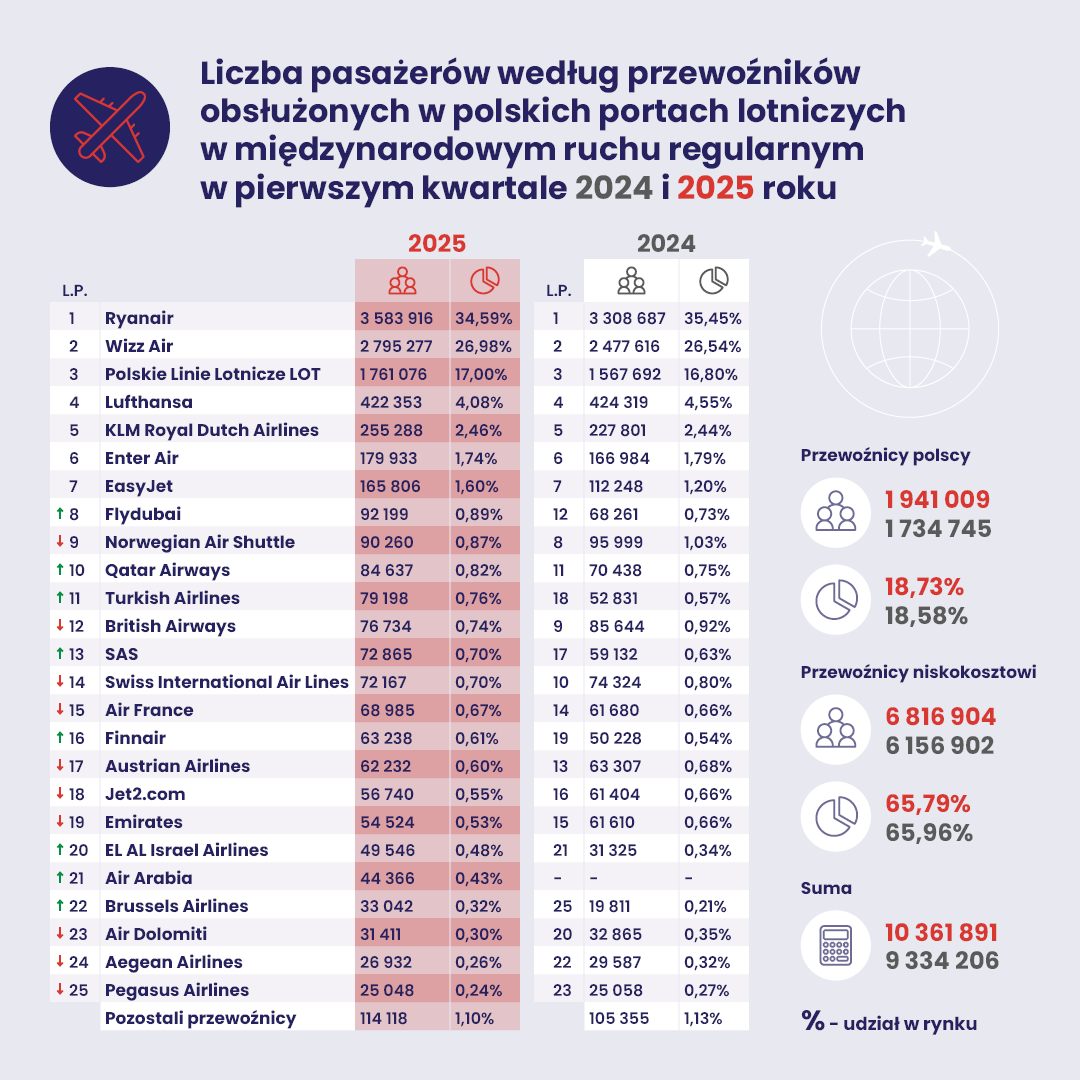 infografika_2024_vs_2025_-_1_kwartał_pasażerowie_w_ruchu_krajowym_i_międzynarodowym_czarter_i_regularny.png