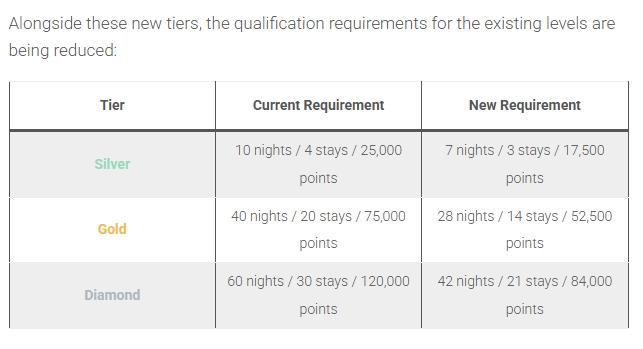 Big Hilton news_ new tiers, upgrade reward and easier status_07-11-2025_12.15.37.jpg