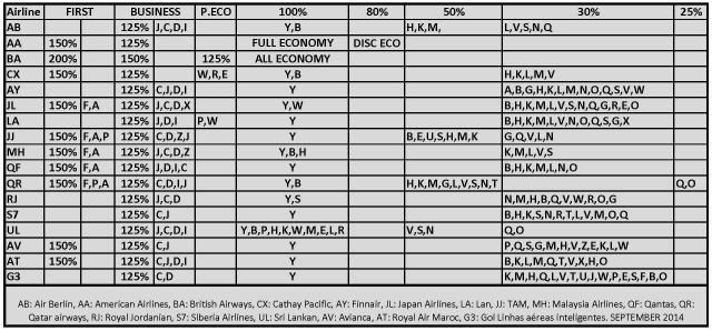 IBERIA_PLUS_avios_earning_chart_with_partners.jpg
