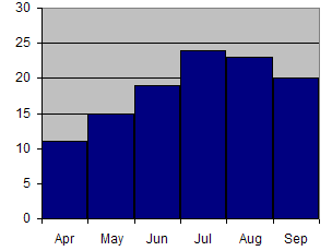 chart-monthly-water-temperatures2.gif