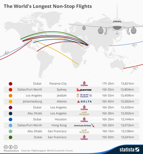 chartoftheday_3761_the_worlds_longest_non_stop_flights_n.jpg
