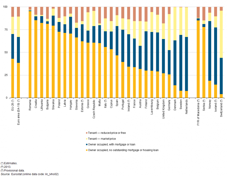 777px-Distribution_of_population_by_tenure_status,_2014_(%_of_population)_YB16.png