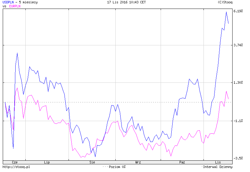 USDPLNvsEURPLN.png