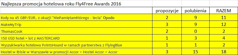 najlepsza promocja hotelowa roku 2016 F4F.jpg